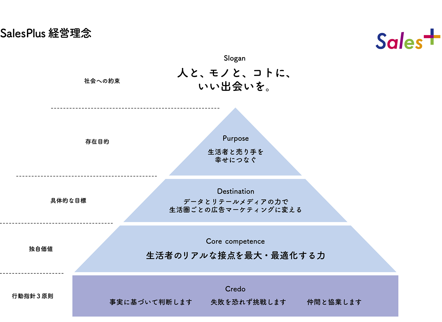 SalesPlus経営理念 Slogan 人と、モノと、コトに、いい出会いを。